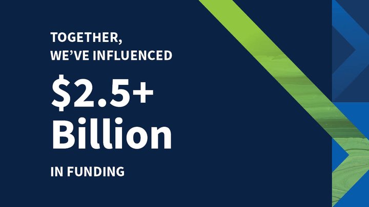 "Together, we've influenced $2.5+ billion in funding."