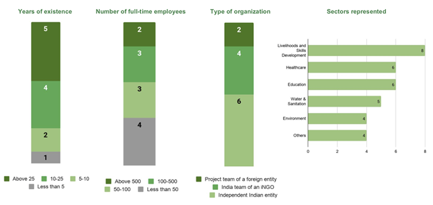 *The total for ‘Sectors represented’ is >12 since some organizations are working in more than one sector.